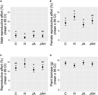 Disentangling the effects of jasmonate and tissue loss on the sex allocation of an annual plant